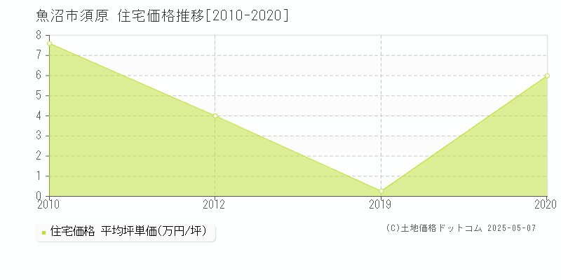 魚沼市須原の住宅価格推移グラフ 