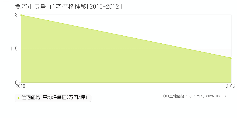 長鳥(魚沼市)の住宅価格推移グラフ(坪単価)[2010-2012年]