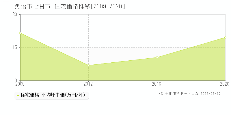 七日市(魚沼市)の住宅価格推移グラフ(坪単価)[2009-2020年]