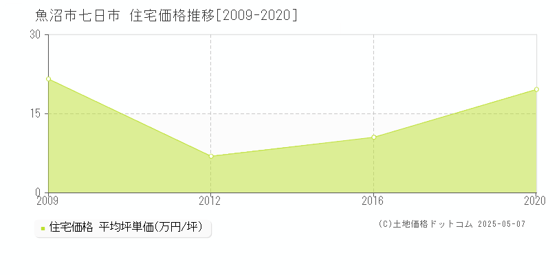 魚沼市七日市の住宅価格推移グラフ 