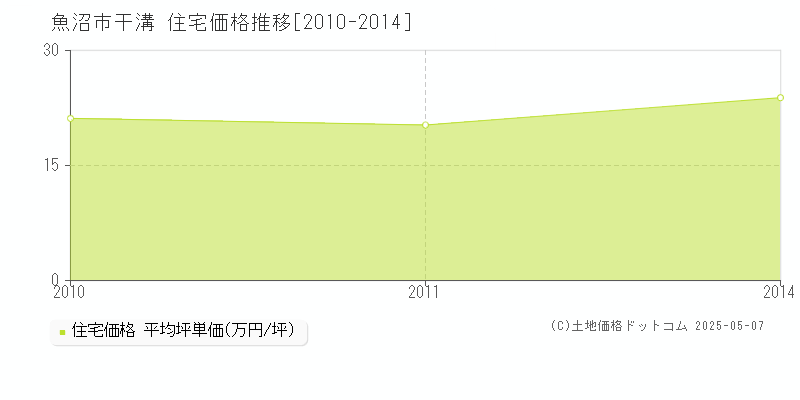 干溝(魚沼市)の住宅価格推移グラフ(坪単価)[2010-2014年]