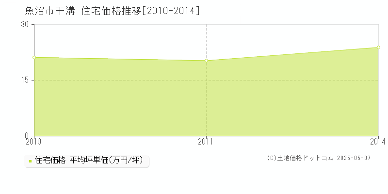 魚沼市干溝の住宅価格推移グラフ 