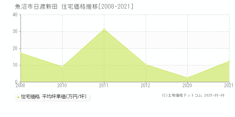 日渡新田(魚沼市)の住宅価格推移グラフ(坪単価)[2008-2021年]
