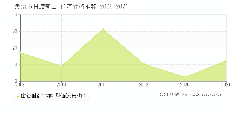 魚沼市日渡新田の住宅価格推移グラフ 
