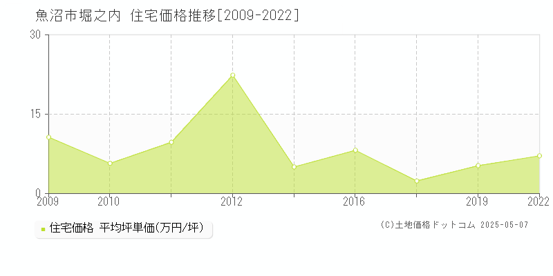 堀之内(魚沼市)の住宅価格推移グラフ(坪単価)[2009-2022年]