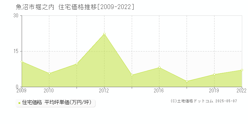 魚沼市堀之内の住宅価格推移グラフ 