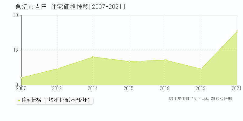 吉田(魚沼市)の住宅価格推移グラフ(坪単価)[2007-2021年]