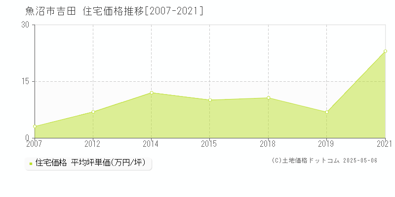 魚沼市吉田の住宅価格推移グラフ 