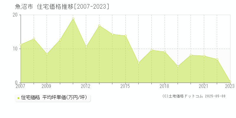 魚沼市(新潟県)の住宅価格推移グラフ(坪単価)[2007-2023年]