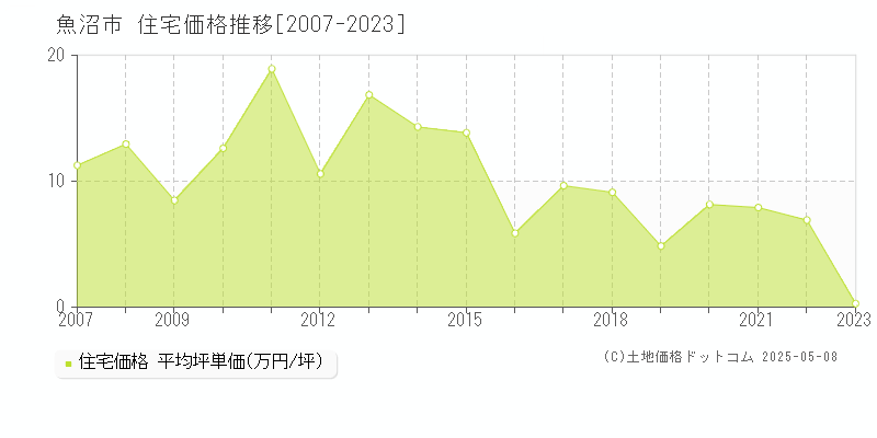 魚沼市全域の住宅価格推移グラフ 