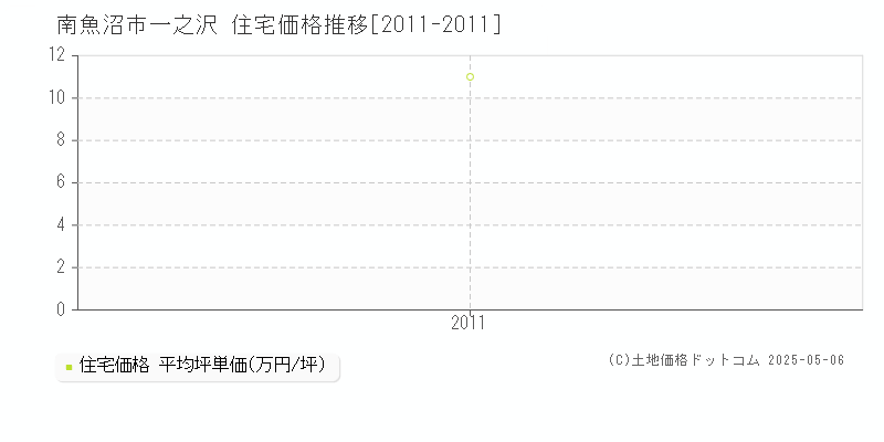一之沢(南魚沼市)の住宅価格推移グラフ(坪単価)[2011-2011年]