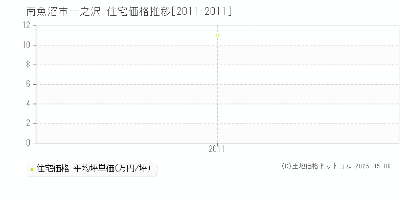 南魚沼市一之沢の住宅価格推移グラフ 