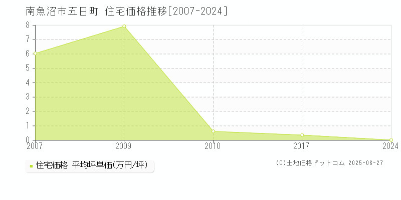 五日町(南魚沼市)の住宅価格推移グラフ(坪単価)[2007-2024年]