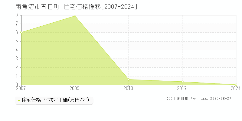 南魚沼市五日町の住宅価格推移グラフ 