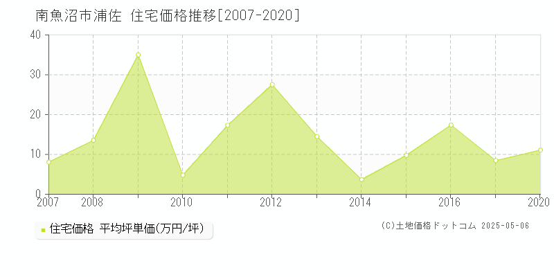 浦佐(南魚沼市)の住宅価格推移グラフ(坪単価)[2007-2020年]
