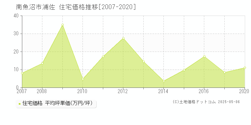 南魚沼市浦佐の住宅価格推移グラフ 