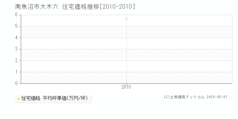 南魚沼市大木六の住宅価格推移グラフ 