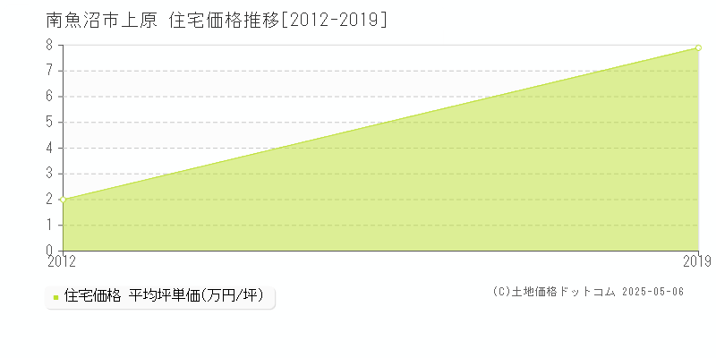 南魚沼市上原の住宅価格推移グラフ 