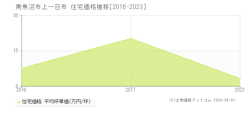上一日市(南魚沼市)の住宅価格推移グラフ(坪単価)[2016-2023年]