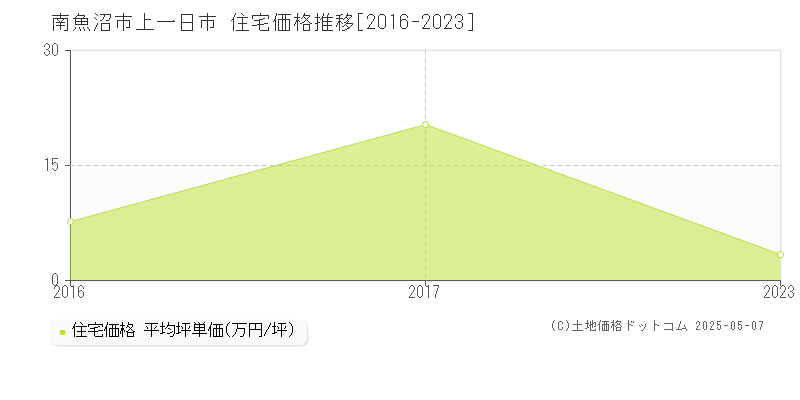 南魚沼市上一日市の住宅価格推移グラフ 