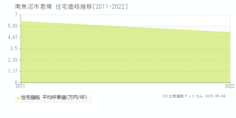 君帰(南魚沼市)の住宅価格推移グラフ(坪単価)[2011-2022年]