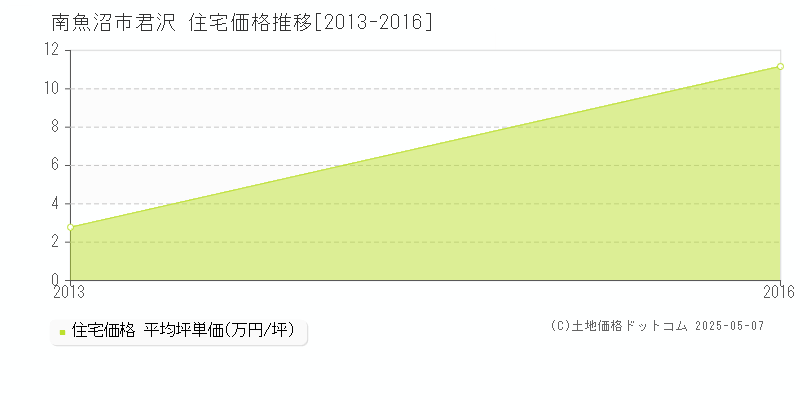 南魚沼市君沢の住宅価格推移グラフ 