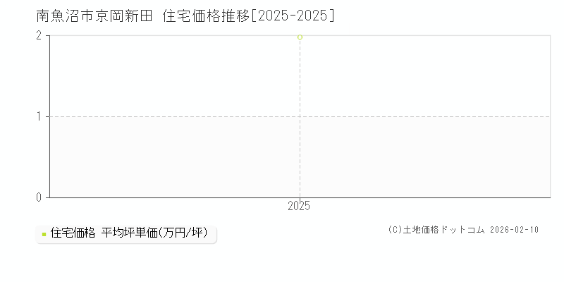 京岡新田(南魚沼市)の住宅価格推移グラフ(坪単価)[2025-2025年]