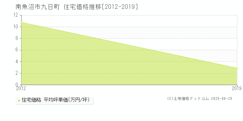 九日町(南魚沼市)の住宅価格推移グラフ(坪単価)[2012-2019年]