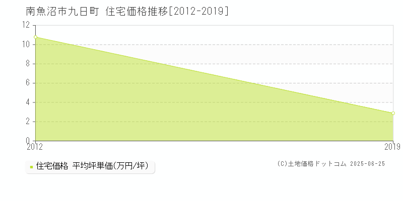 南魚沼市九日町の住宅価格推移グラフ 