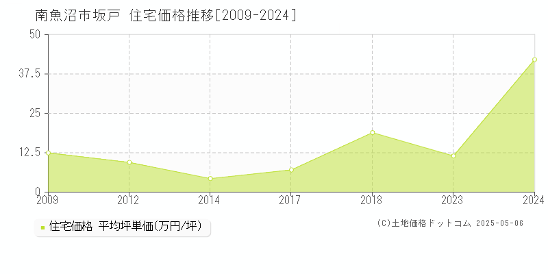 坂戸(南魚沼市)の住宅価格推移グラフ(坪単価)[2009-2024年]
