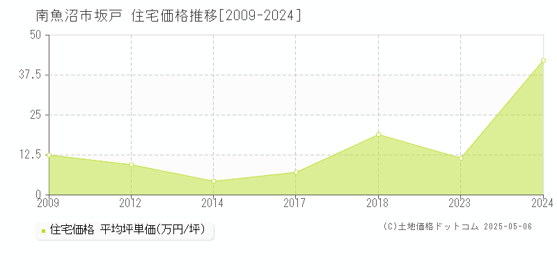 南魚沼市坂戸の住宅価格推移グラフ 