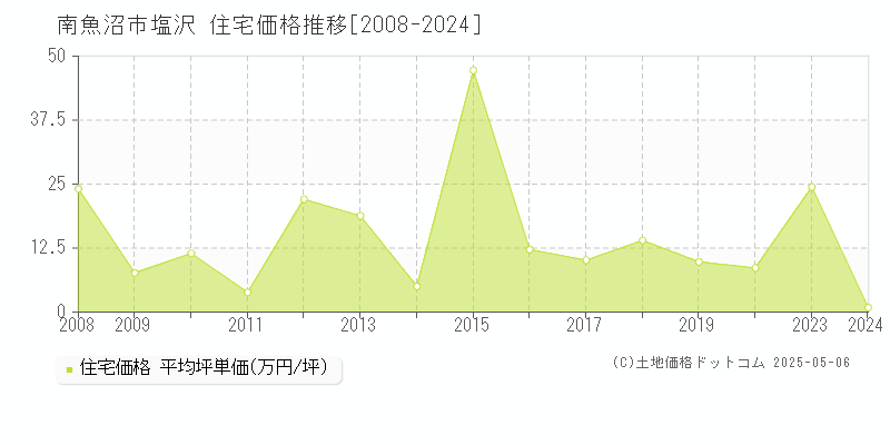 塩沢(南魚沼市)の住宅価格推移グラフ(坪単価)[2008-2024年]