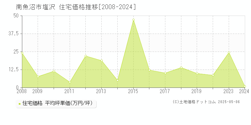 南魚沼市塩沢の住宅価格推移グラフ 