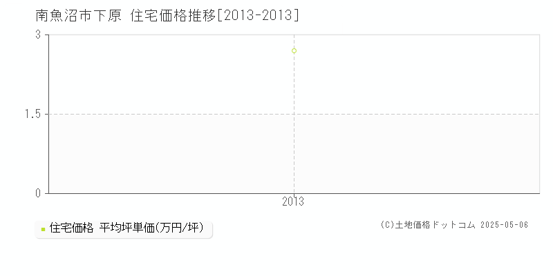 下原(南魚沼市)の住宅価格推移グラフ(坪単価)[2013-2013年]