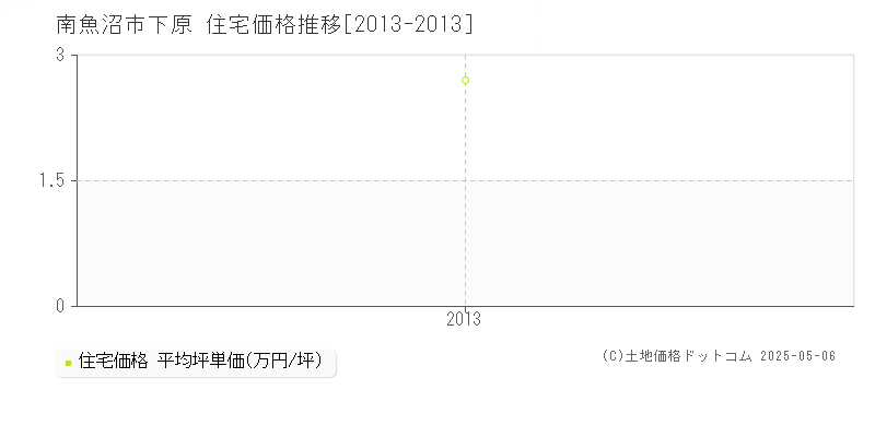 南魚沼市下原の住宅価格推移グラフ 