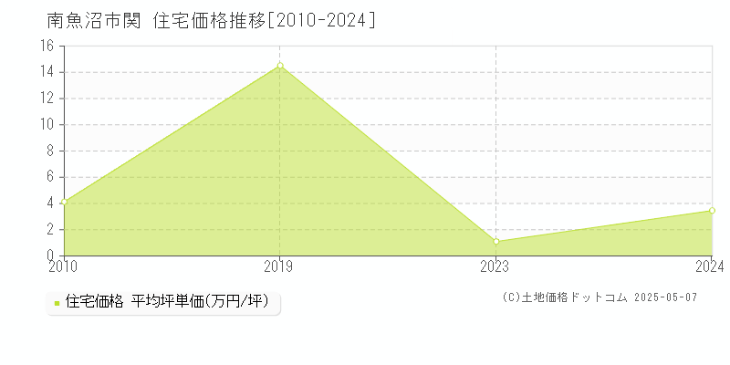 関(南魚沼市)の住宅価格推移グラフ(坪単価)[2010-2024年]