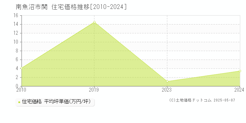 南魚沼市関の住宅価格推移グラフ 