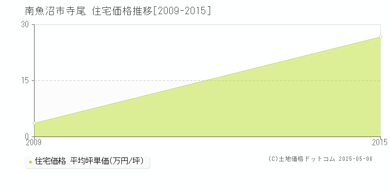 寺尾(南魚沼市)の住宅価格推移グラフ(坪単価)[2009-2015年]