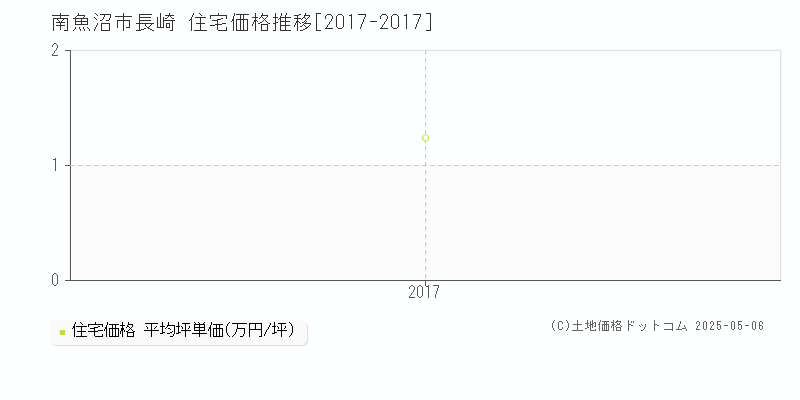 長崎(南魚沼市)の住宅価格推移グラフ(坪単価)[2017-2017年]