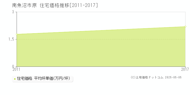 原(南魚沼市)の住宅価格推移グラフ(坪単価)[2011-2017年]