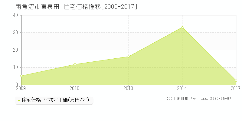 東泉田(南魚沼市)の住宅価格推移グラフ(坪単価)[2009-2017年]