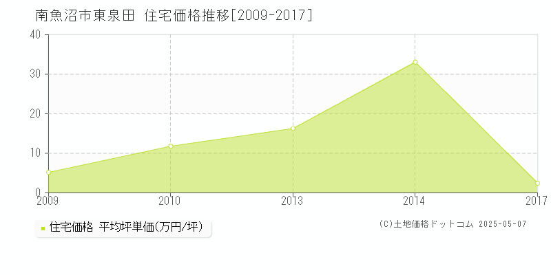 南魚沼市東泉田の住宅価格推移グラフ 