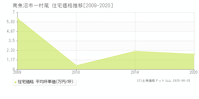 一村尾(南魚沼市)の住宅価格推移グラフ(坪単価)[2009-2020年]