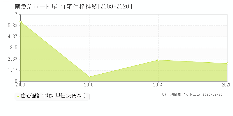 南魚沼市一村尾の住宅価格推移グラフ 