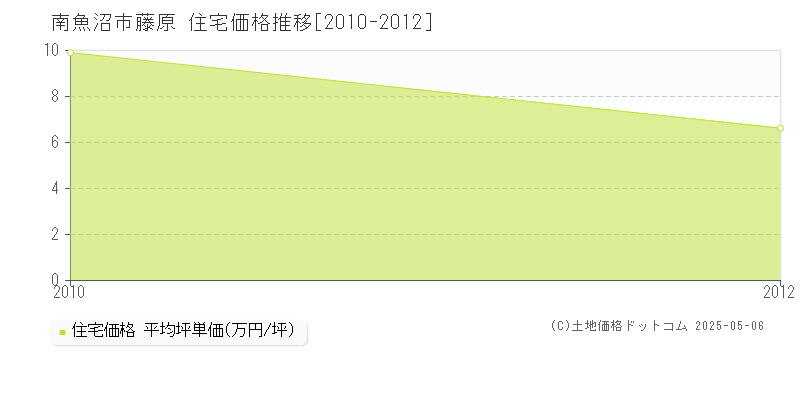 藤原(南魚沼市)の住宅価格推移グラフ(坪単価)[2010-2012年]