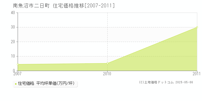 二日町(南魚沼市)の住宅価格推移グラフ(坪単価)[2007-2011年]