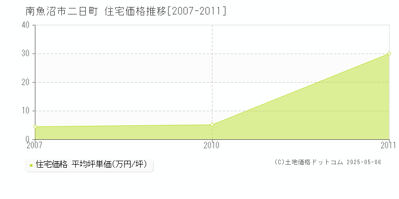 南魚沼市二日町の住宅価格推移グラフ 