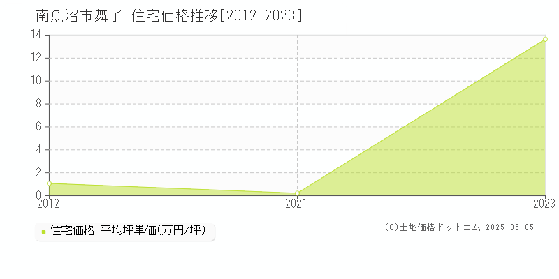 舞子(南魚沼市)の住宅価格推移グラフ(坪単価)[2012-2023年]