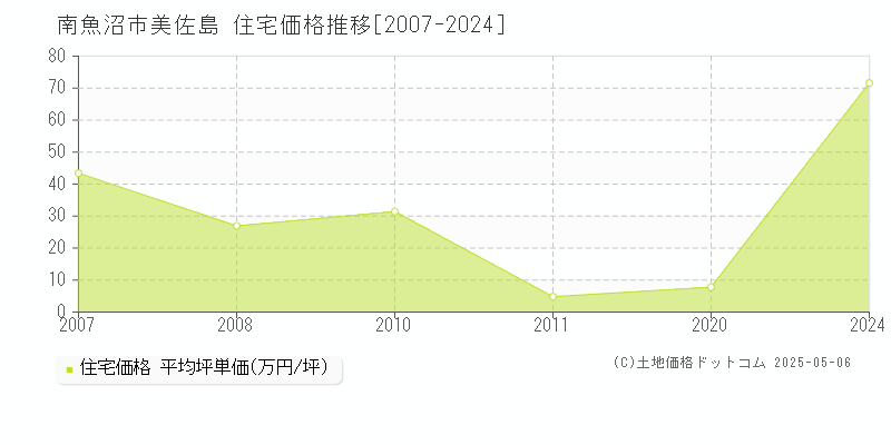 美佐島(南魚沼市)の住宅価格推移グラフ(坪単価)[2007-2024年]