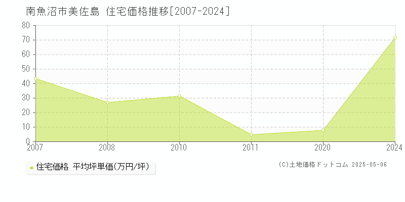 南魚沼市美佐島の住宅価格推移グラフ 